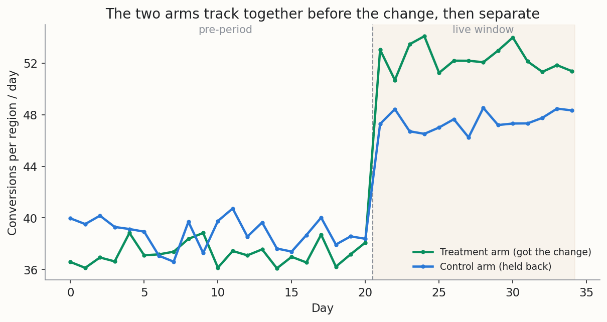 Daily conversions for the two arms: they overlap in the pre-period, both jump at launch, then the treatment arm sits above the control arm.