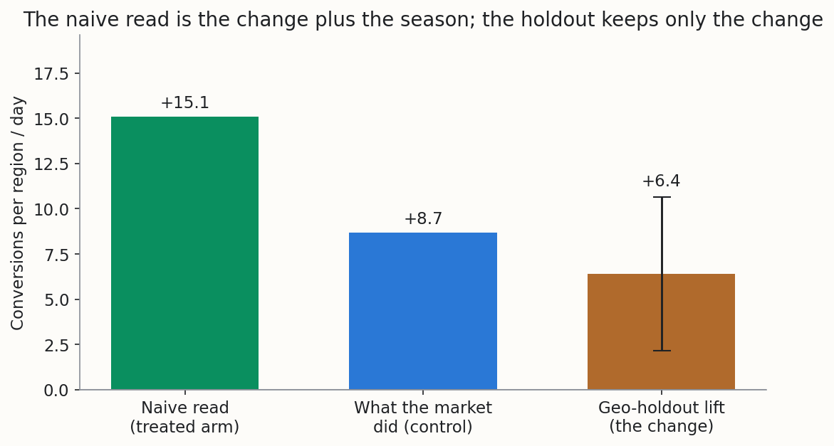 Three bars: the naive read +15.1, the season +8.7, and the holdout lift +6.4 with its confidence range.