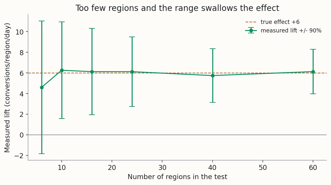 A power curve: with 6 regions the measured lift has a range of about plus or minus 6 that crosses zero; by 40 to 60 regions it tightens to about plus or minus 2 around the true effect.