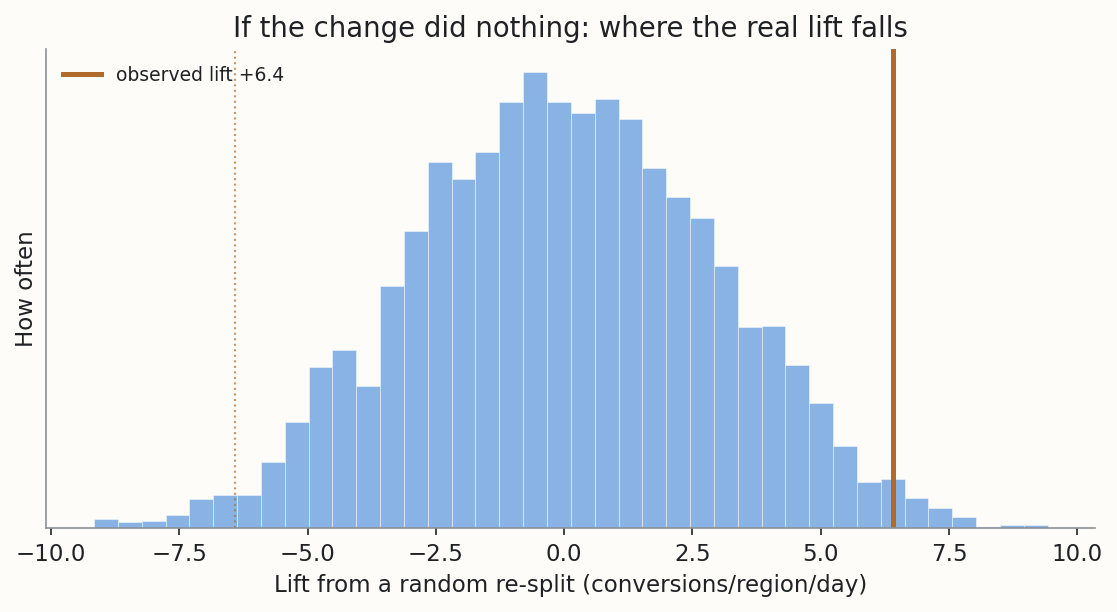 A histogram of lifts from random re-splits, centred on zero, with the observed +6.4 lift far out in the right tail.