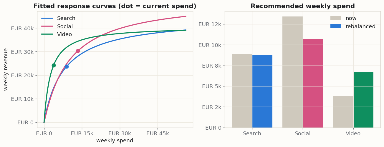 Left: fitted response curves for Search, Social and Video, each with a dot at its current spend. Right: current versus recommended weekly spend per channel — Social down, Video up.