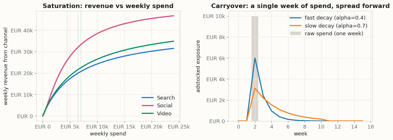Left: a saturation curve, revenue rising then flattening as weekly spend grows. Right: carryover, a single week of spend spread forward over the following weeks and fading.