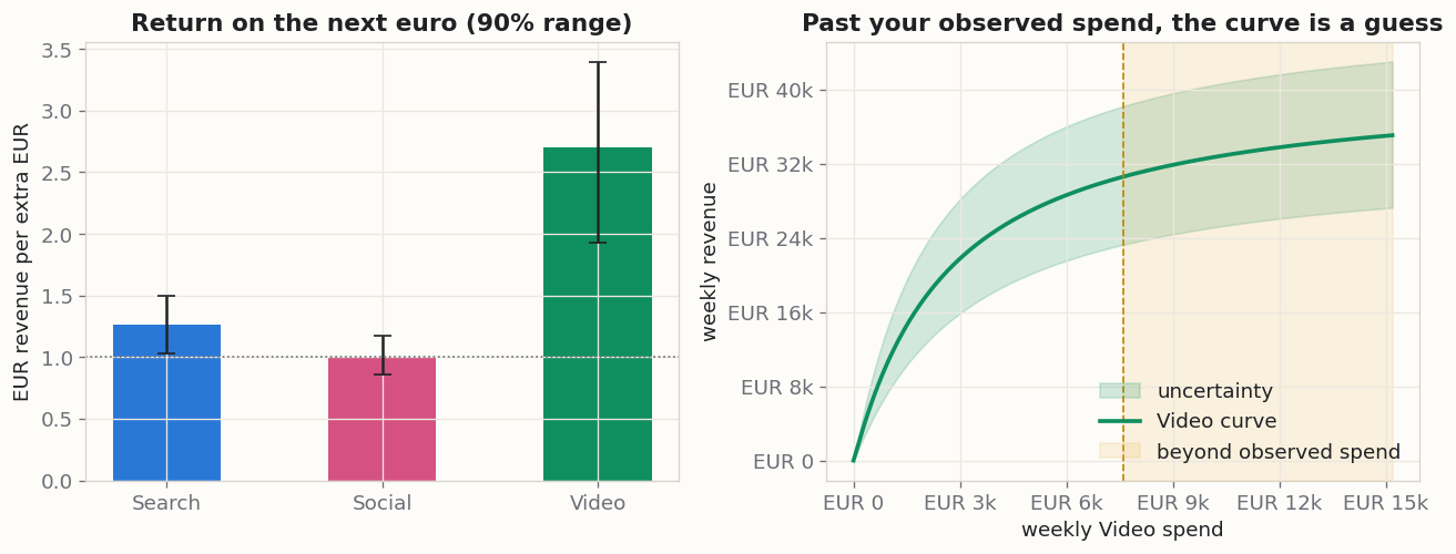Left: the return on the next euro for each channel with its 90% range. Right: past the observed spend range, the Video curve fans out into a widening band — the model is extrapolating.