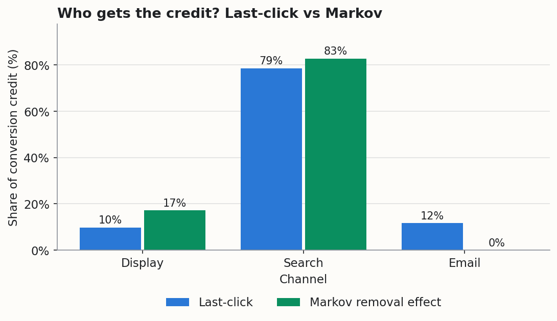 Last-click versus Markov credit by channel: Display 10% vs 17%, Search 79% vs 83%, Email 12% vs 0%.