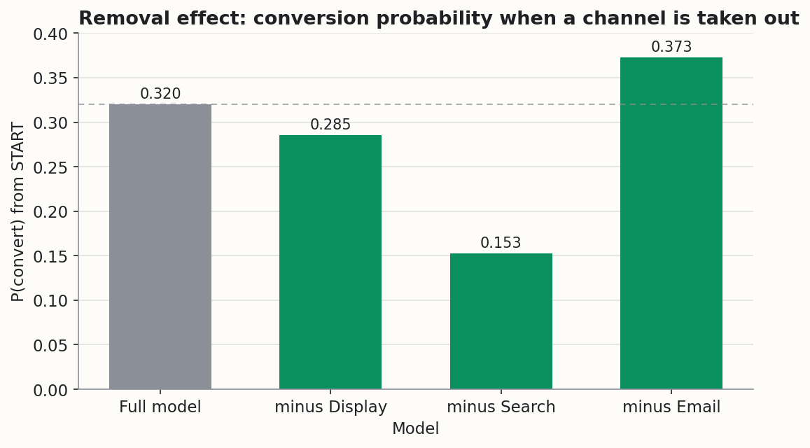 Conversion probability: full model 0.320; minus Display 0.285; minus Search 0.153; minus Email 0.373.